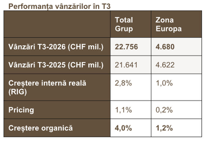 Nestle: Grupul raportează o creştere organică a vânzărilor de 3,7% în primele nouă luni din 2026
